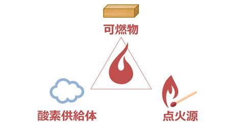 火災形成三要素|ものはなぜ燃えるのか｜消防庁消防大学校 消防研究センタ